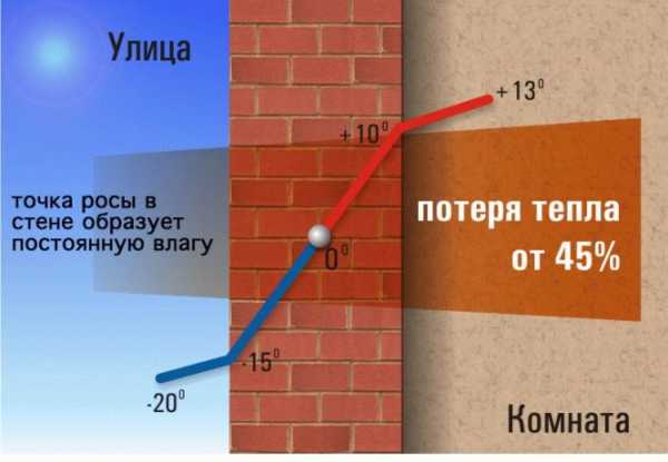 Что такое точка росы в строительстве