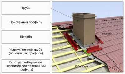 Обход трубы на крыше