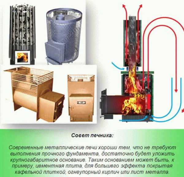 Устройство банной печи Устройство банной печи