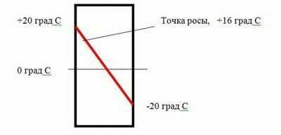 Что такое точка росы в строительстве