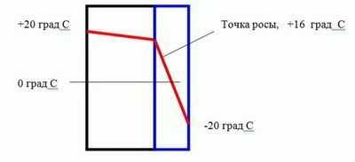 Что такое точка росы в строительстве