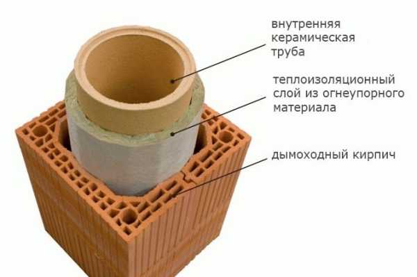 Чем обернуть трубу дымохода от возгорания Чем обернуть трубу дымохода от возгорания