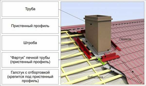 Проходной узел дымохода через крышу Проходной узел дымохода через крышу