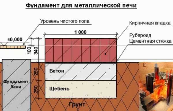Чем обложить печь в бане Чем обложить печь в бане