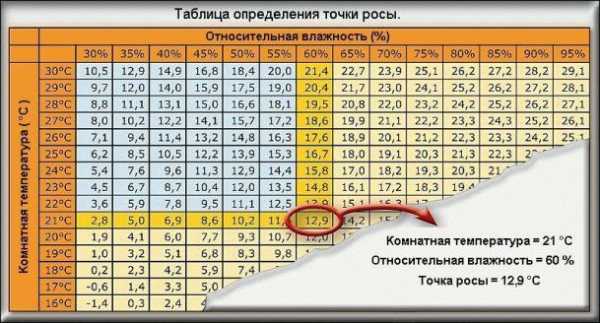 Что такое точка росы в строительстве