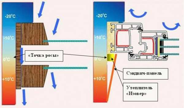 Что такое точка росы в строительстве