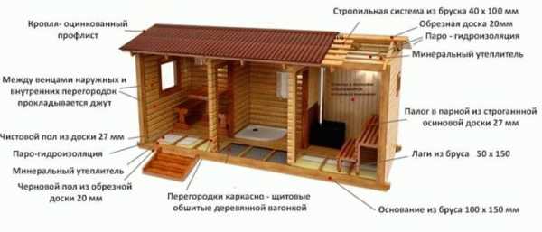 Баня эконом класса своими руками Баня эконом класса своими руками