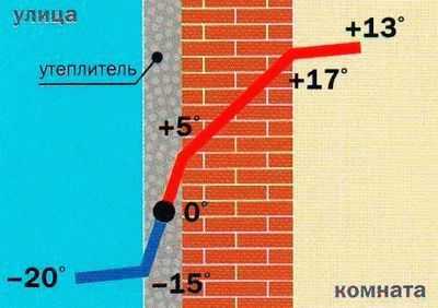 Что такое точка росы в строительстве