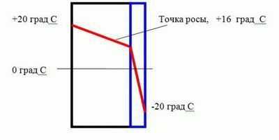 Что такое точка росы в строительстве