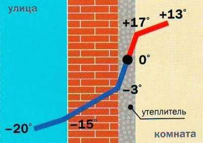 Что такое точка росы в строительстве