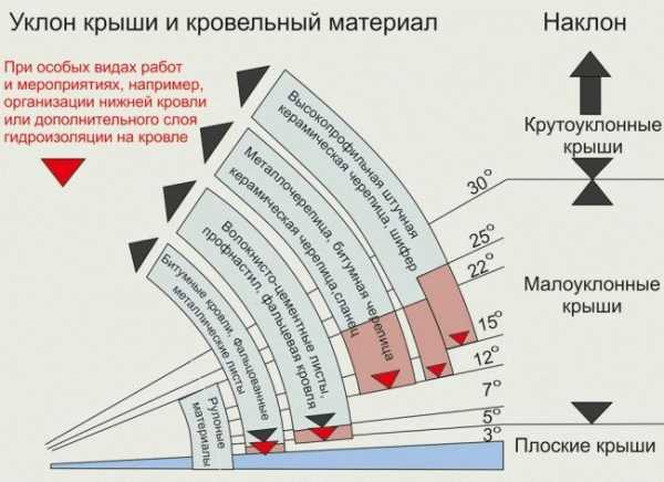 Как сделать односкатную крышу для бани