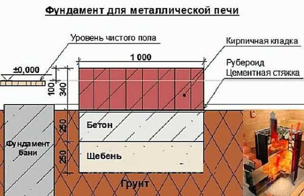Чем обложить печь в бане Чем обложить печь в бане
