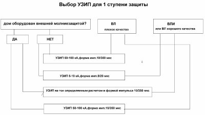 Электробезопасный частный жилой дом и дача. Часть 4. Защита от перенапряжений Электробезопасный частный жилой дом и дача. Часть 4. Защита от перенапряжений