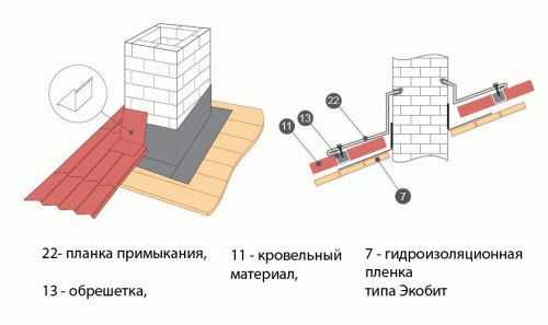 Обход трубы на крыше
