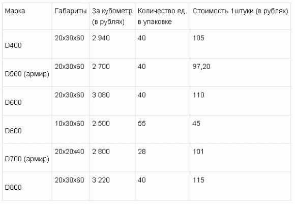 Стандартные размеры пеноблока Стандартные размеры пеноблока