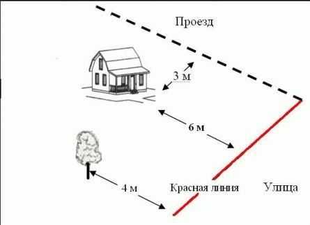 Расстояния от забора до построек Расстояния от забора до построек