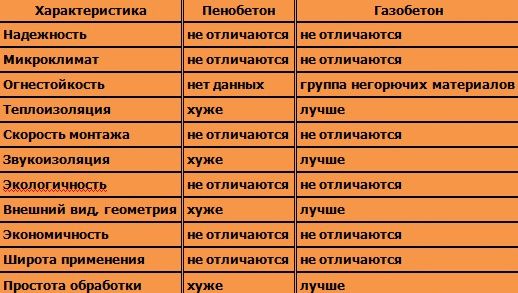 Пенобетон или газобетон что лучше
