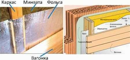Утепление кирпичной бани изнутри своими руками