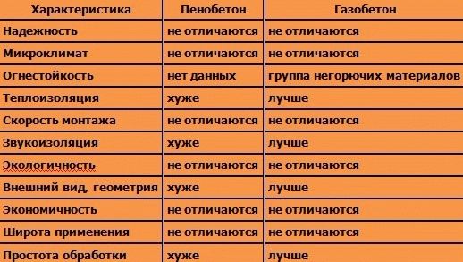 Пенобетон или газобетон что лучше