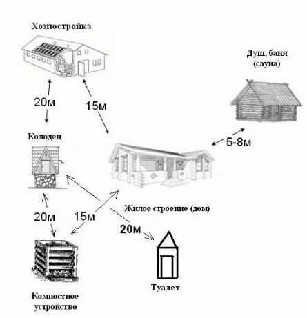 Расстояния от забора до построек Расстояния от забора до построек