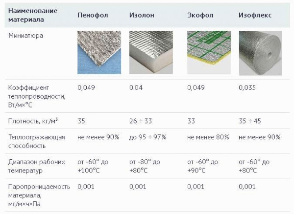 Фольга для утепления Фольга для утепления