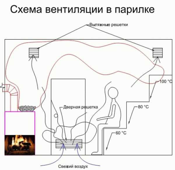 Вытяжка в парилке бани Вытяжка в парилке бани