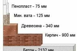 Самый тёплый утеплитель для стен Самый тёплый утеплитель для стен
