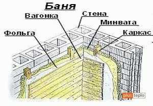Утепление бани изнутри Утепление бани изнутри