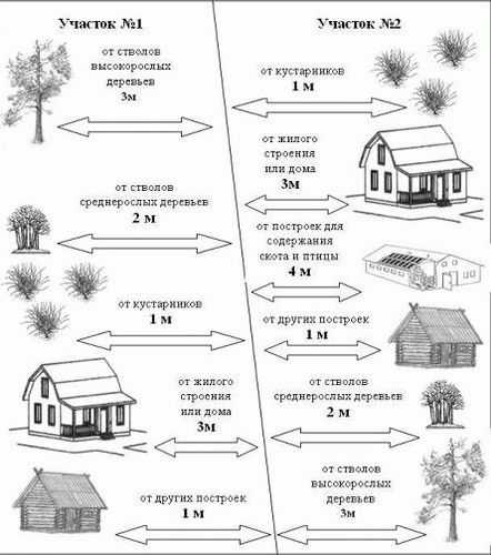 Расстояния от забора до построек Расстояния от забора до построек