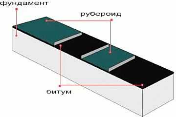 Технология строительства бани Технология строительства бани