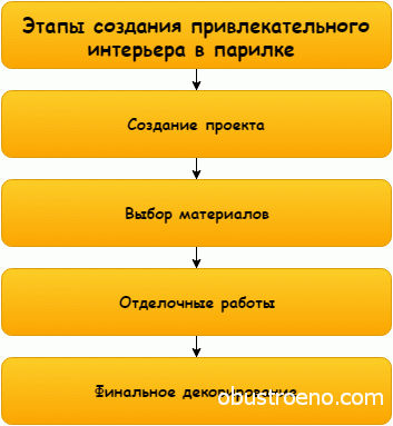 Дизайн комнаты отдыха в бане на даче