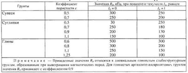 Какой фундамент лучше на глинистой почве Какой фундамент лучше на глинистой почве