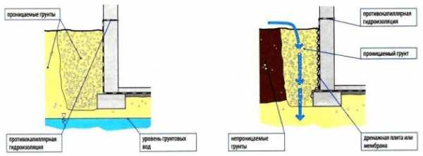 Как сделать гидроизоляция подвала Как сделать гидроизоляция подвала