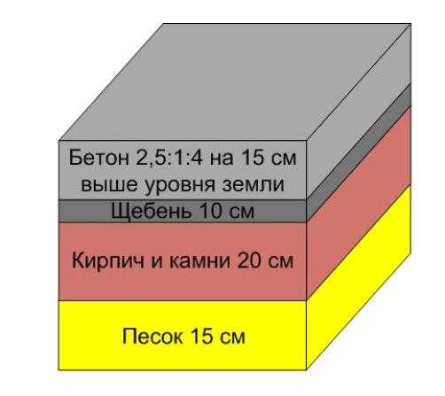 Устройство фундамента для бани Устройство фундамента для бани