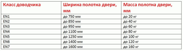 Пружинный доводчик двери