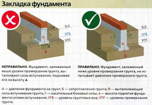 Глубина фундамента под баню Глубина фундамента под баню