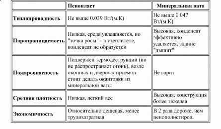 Устройство мокрых фасадов