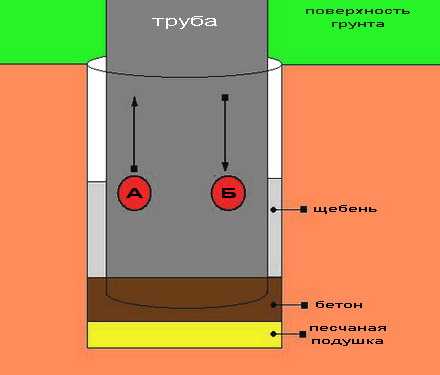Устройство фундамента для бани Устройство фундамента для бани
