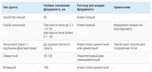 Фундамент под печь в баню