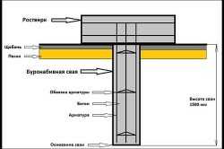 Фундамент для бани Фундамент для бани