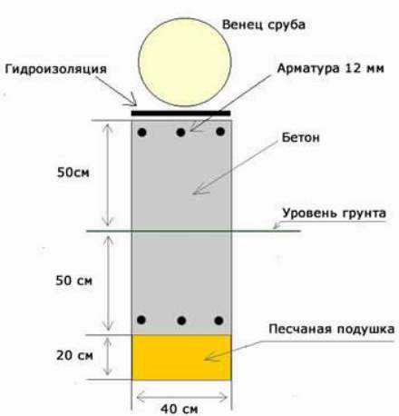Устройство фундамента для бани Устройство фундамента для бани