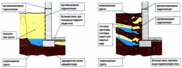 Как сделать гидроизоляция подвала Как сделать гидроизоляция подвала