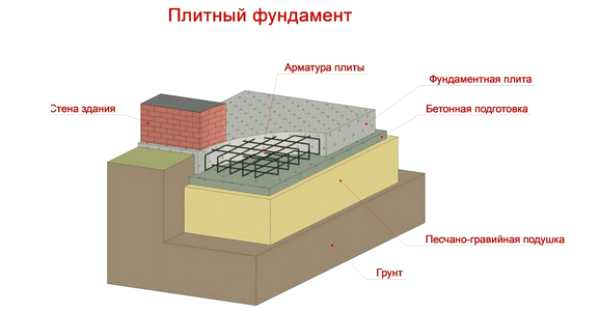 Какой фундамент делать на глинистой почве