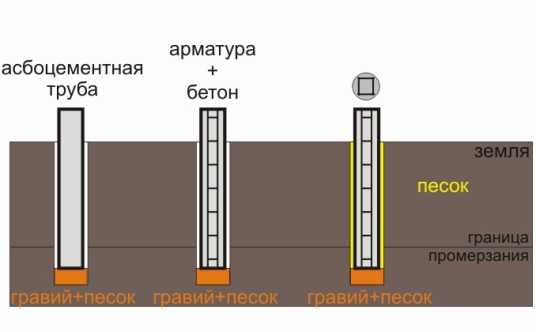 Устройство фундамента для бани Устройство фундамента для бани