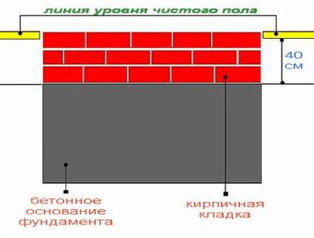 Устройство фундамента для бани Устройство фундамента для бани