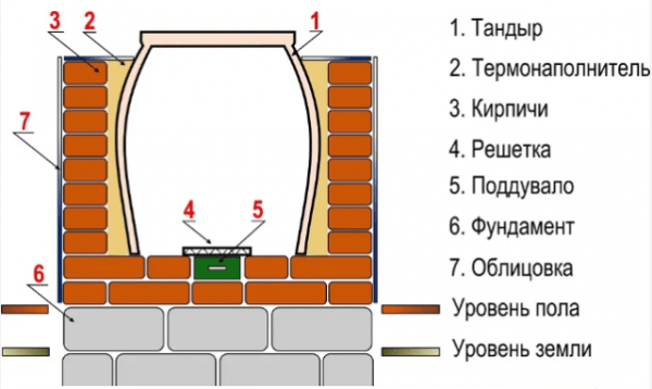 Тандыр из бочки и кирпича своими руками на даче: чертежи, фото, отзывы Тандыр из бочки и кирпича своими руками на даче: чертежи, фото, отзывы