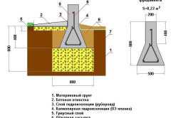 Ленточный фундамент глубина заложения