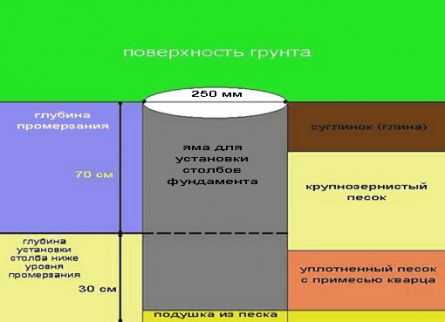 Устройство фундамента для бани Устройство фундамента для бани