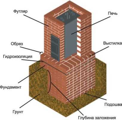 Фундамент под печь в баню