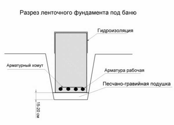 Устройство фундамента для бани Устройство фундамента для бани